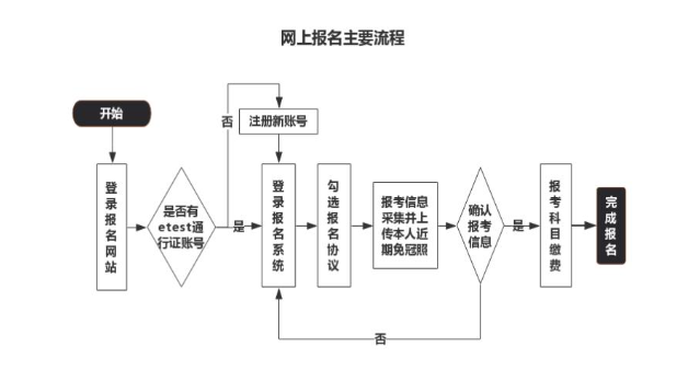 全国计算机等级考试网上报名主要流程