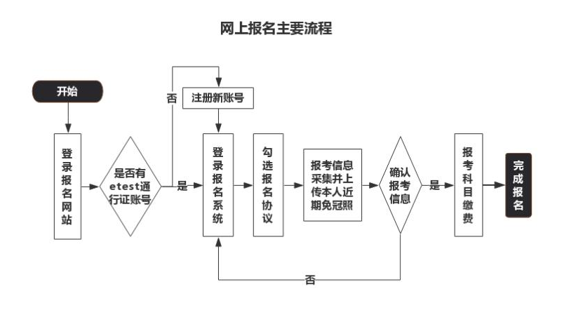 全国计算机等线考试网上报名流程