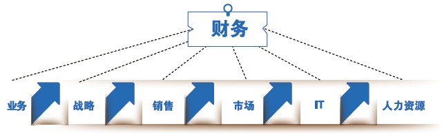 管理会计人才架构