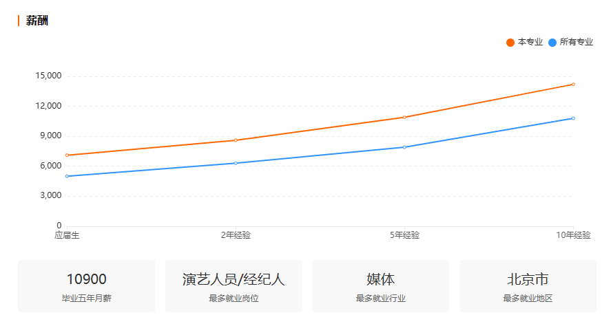 浙江自考播音与主持艺术专业就业前景分析