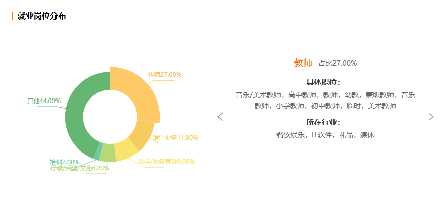 浙江自考艺术教育专业就业前景分析