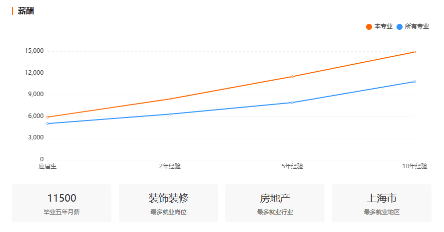 浙江自考环境设计专业就业前景分析