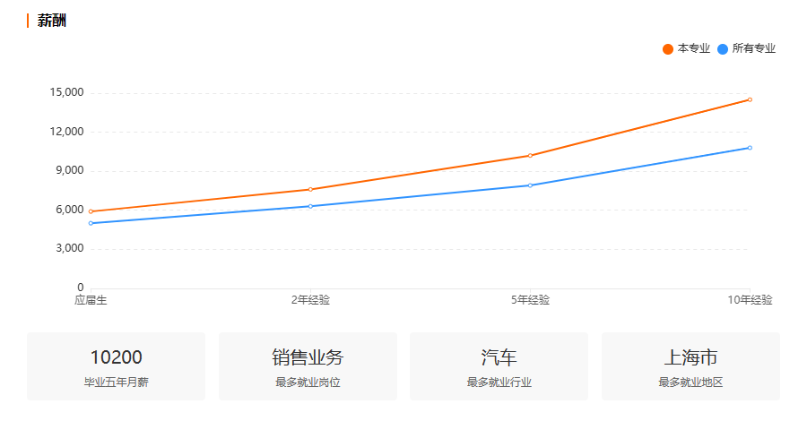 浙江自考汽车服务工程专业就业前景分析