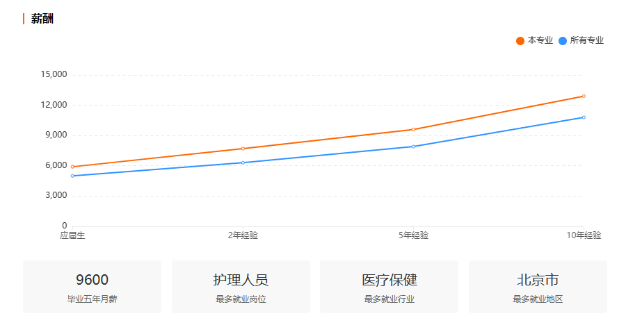 浙江自考护理学专业就业前景分析