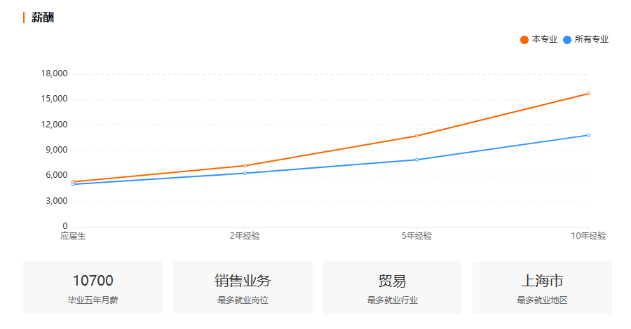 浙江自考国际经济与贸易专业就业前景分析