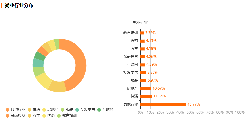 浙江自考市场营销专业就业前景分析