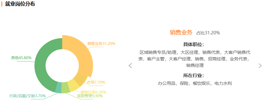 浙江自考市场营销专业就业前景分析