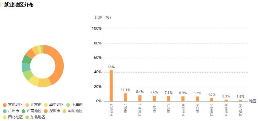 浙江自考电子商务专业就业前景分析