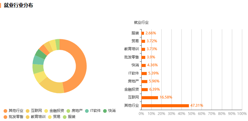 浙江自考电子商务专业就业前景分析