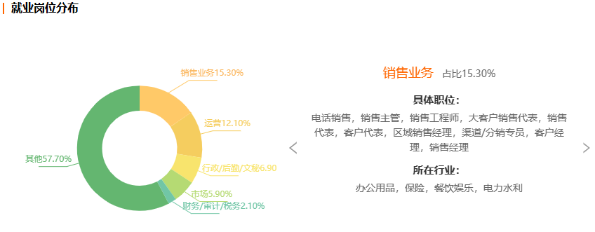 浙江自考电子商务专业就业前景分析