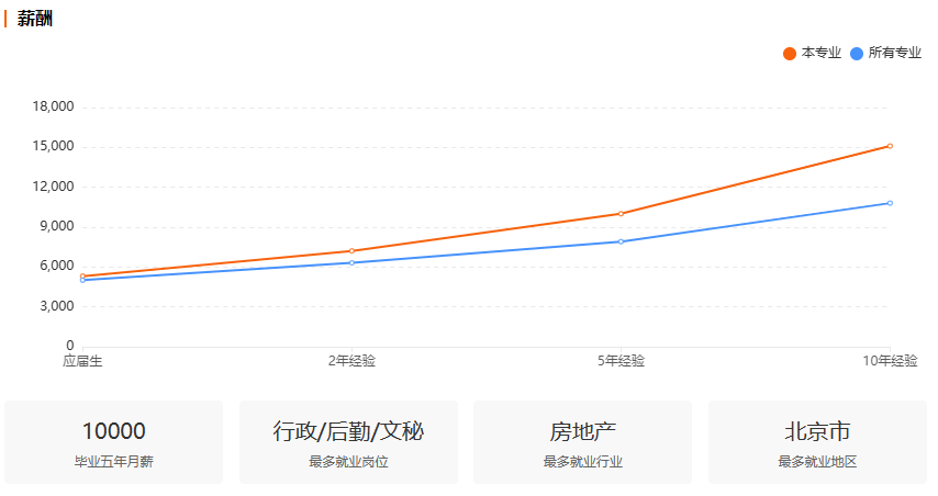 浙江自考行政管理专业就业前景分析