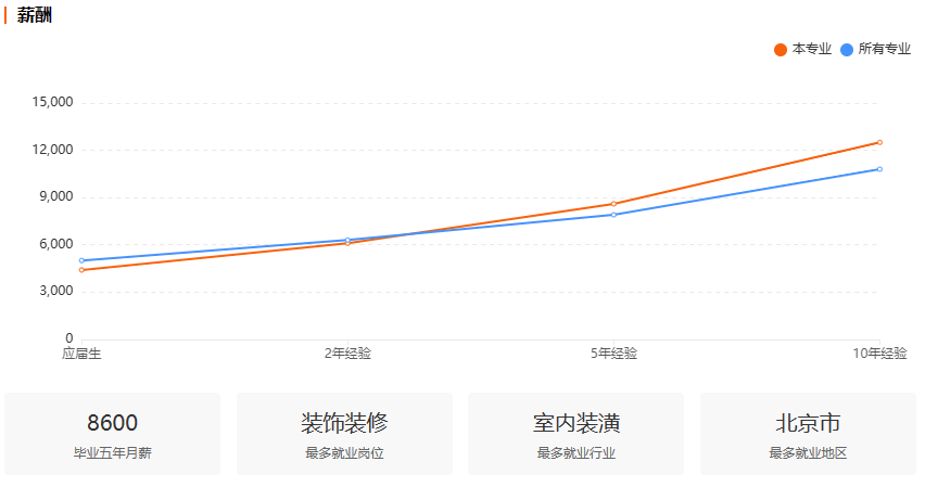 浙江自考环境艺术设计专业就业前景分析