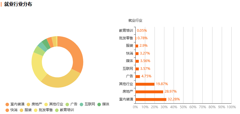 浙江自考环境艺术设计专业就业前景分析