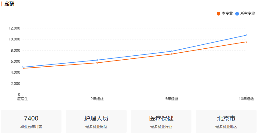 浙江自考护理专业就业前景分析