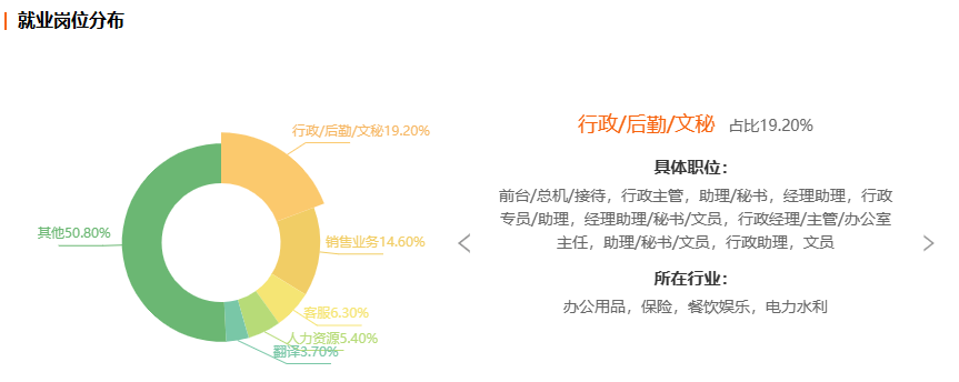 浙江自考应用韩语专业就业前景分析